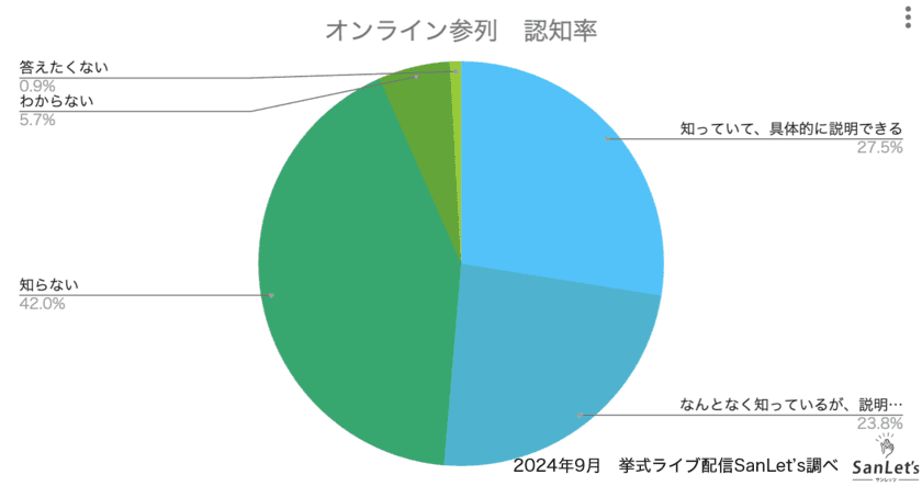 株式会社エイトノット　
オンラインウエディングに関する意識調査2024　
～20代の過半数はオンライン参列を取り入れてみたい！～