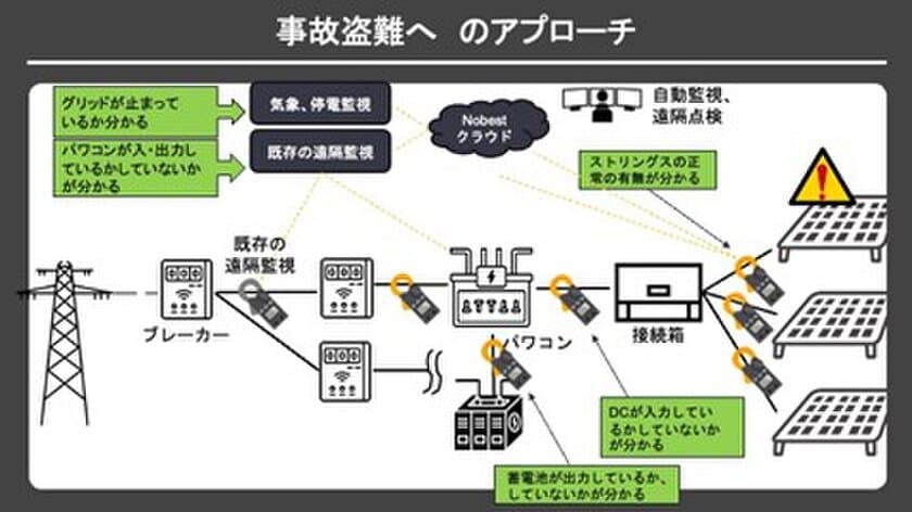 太陽光パネルの大量破棄、
故障・盗難の社会課題をAIシステムが解決
～神奈川県のオープンイノベーション支援プログラム
「ビジネスアクセラレーターかながわ(以下、BAK)」にて、
太陽光発電に関する社会課題を解決するプロジェクトが採択～