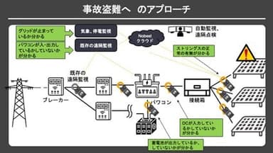 実証実験内容 事故盗難へのアプローチ