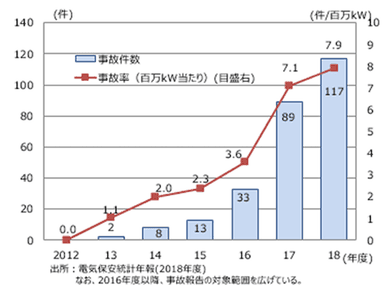 事故件数(出典：電気保安統計年報(2018年度))