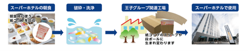 使用済み紙コップを紙コップのスリーブ及び段ボールに再利用する
マテリアルリサイクル活動を関西一部店舗から開始