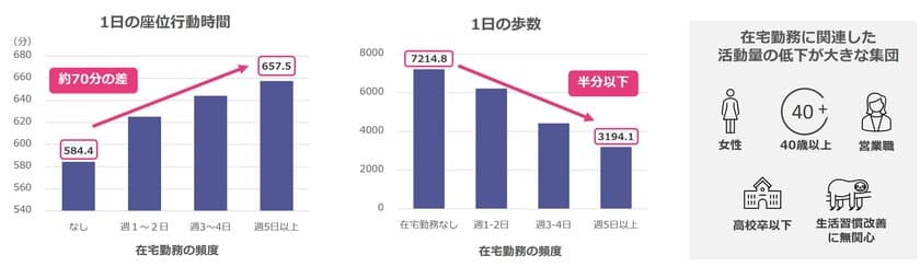 在宅勤務で歩数が4,000歩減少、座位時間が70分増加