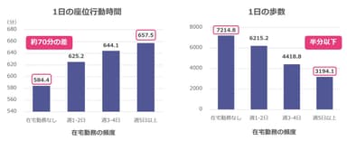 図1. 在宅勤務の頻度と１日の座位行動時間・歩数の関連性