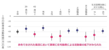 図2. 属性別にみた在宅勤務に関連した身体活動時間の低下