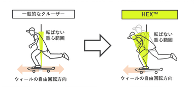 特許構造で重心が取れる範囲を拡大