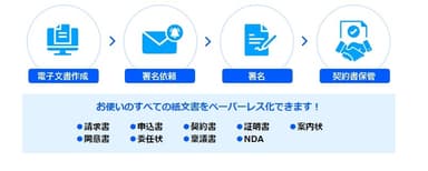 サテライトオフィス・電子契約 for eformsignとは？