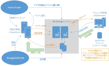 BtcSalvaeシステムの概要