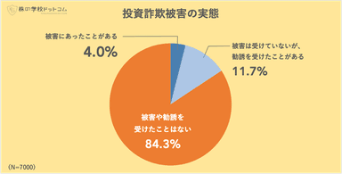 投資詐欺被害の実態