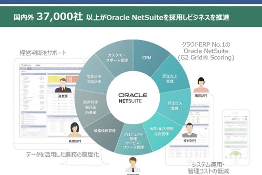 事業・業務適合とクラウドERP導入コストの最適化を実現した
クラウドERP(NetSuite)導入サービスパッケージを提供開始