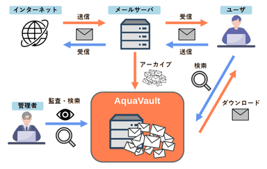 AquaVault利用イメージ