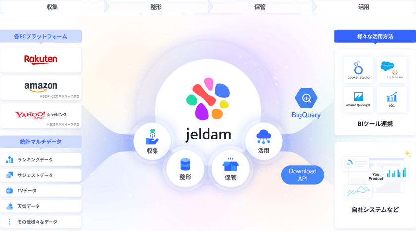 楽天RMSのデータなど、ECに特化したデータの収集・整形・保管が
可能な統合型クラウドサービス「Jeldam(ジェルダム)」をリリース