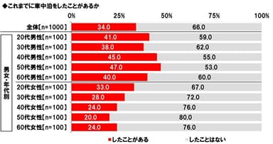 これまでに車中泊をしたことがあるか