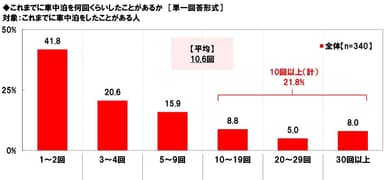 これまでに車中泊を何回くらいしたことがあるか