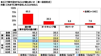 どこで車中泊をすることが最も多いか