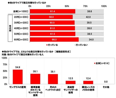 秋のドライブで西日対策を行っているか／どのような西日対策を行っているか