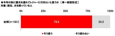 今年の秋に愛犬を連れてレジャーに行きたいと思うか