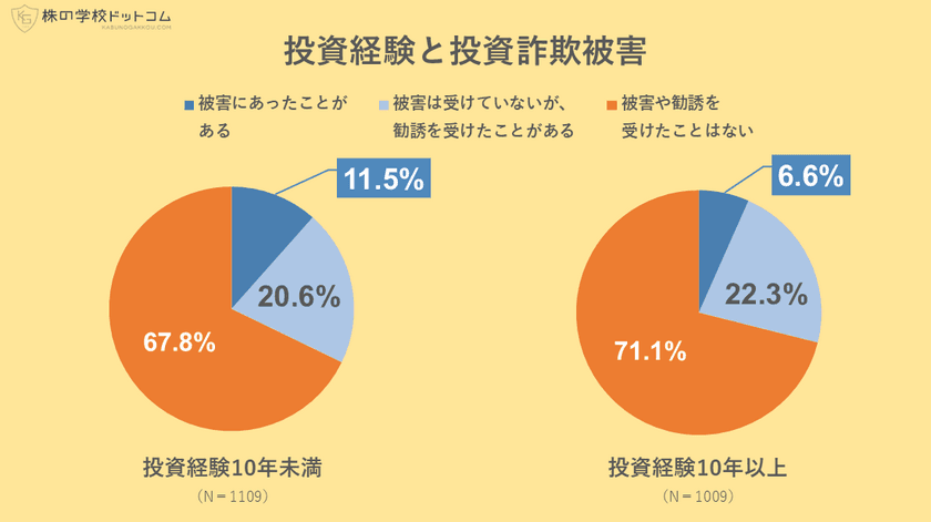 【全国7000人実態調査】
投資歴10年以上は投資詐欺の被害が大幅減少
経験者が語る「騙されない秘訣」とは