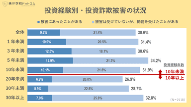 投資経験別・投資詐欺被害の状況