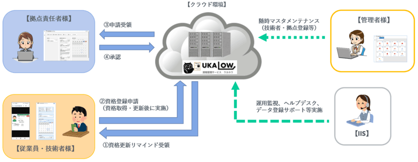 人材配置効率化を目指す企業様向け資格管理サービス
「UKALOW」を2024年11月正式リリース　
―自社＋協力会社の資格情報一元管理でリソース割り当て効率UP―