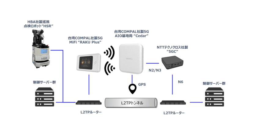 ウィビコム、ロボット制御および映像伝送実用化に向け
NTTコムウェアが実施した検証試験に、
ローカル5G基地局およびコアネットワークを提供