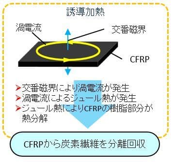 小林 潤 教授(工学院大学)による、CFRPから炭素繊維を分離回収する技術(イメージ図)