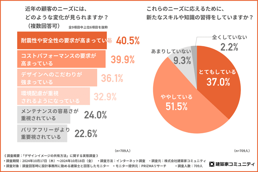 「デザインイメージの共有方法」に関する実態調査　
9割以上の建築士が今後オンラインで共有する機会は
増えていくと回答