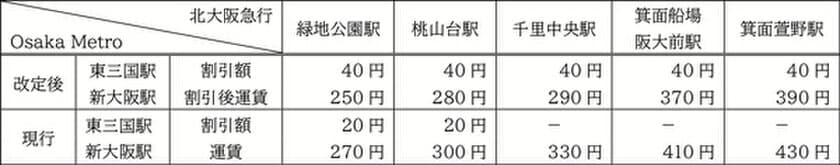 回数乗車券の発売終了、乗継運賃制度の適用拡大
精神障がい者運賃割引導入の適用日決定について