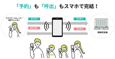 スマホで完結する窓口予約のイメージ