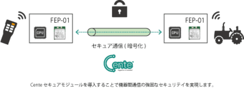 Centeシリアル・セキュア通信プロトコルスタックの提供を開始　
～Cente×Futaba無線ソリューションをリリース～