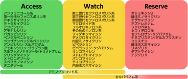 ※World Health Organization&#44; AWaRe classification of antibiotics for evaluation and monitoring of use&#44; 2023より引用改変