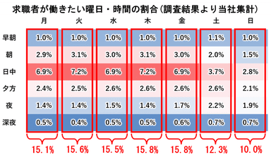 図1-2：曜日と時間で見る求職者のシフトニーズ- 曜日ごとのシフトニーズ