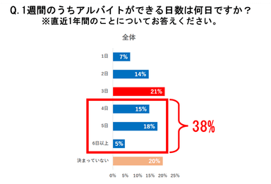 図2-2：求職者の1週間のうち働ける日数 - 4日以上働ける求職者の割合