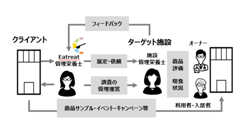 管理栄養士・栄養士向けWebサイト「Eatreat」　
現場の意見をまとめ販促ツールや商品改良に活用する
「施設モニタリング」サービスを始動