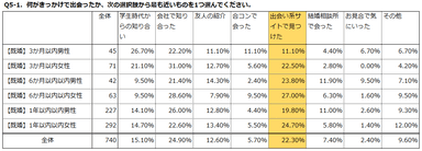 結婚に関するアンケート