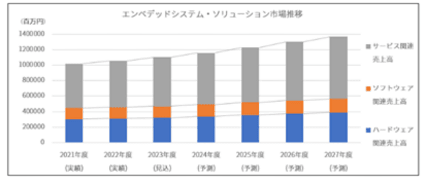 11月20日(水)～22日(金)開催の「EdgeTech+ 2024」に出展！
生活家電・自動車・医療・産業機器など、モノに組み込まれている
コンピューターシステムを開発する製品・サービスを展示・実演