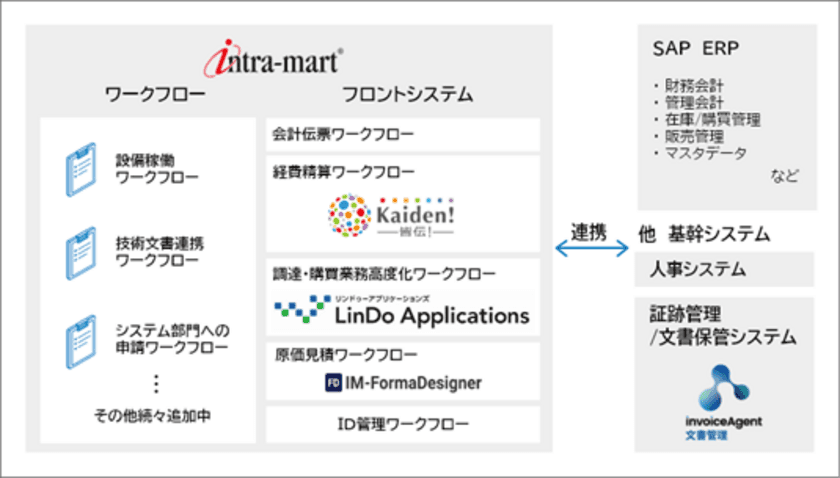 NTN株式会社がERPのフロントシステムとして
エンタープライズ・ローコードプラットフォーム
「intra-mart(R)」を採用　
全社統一のワークフロー基盤整備で業務標準化を実現