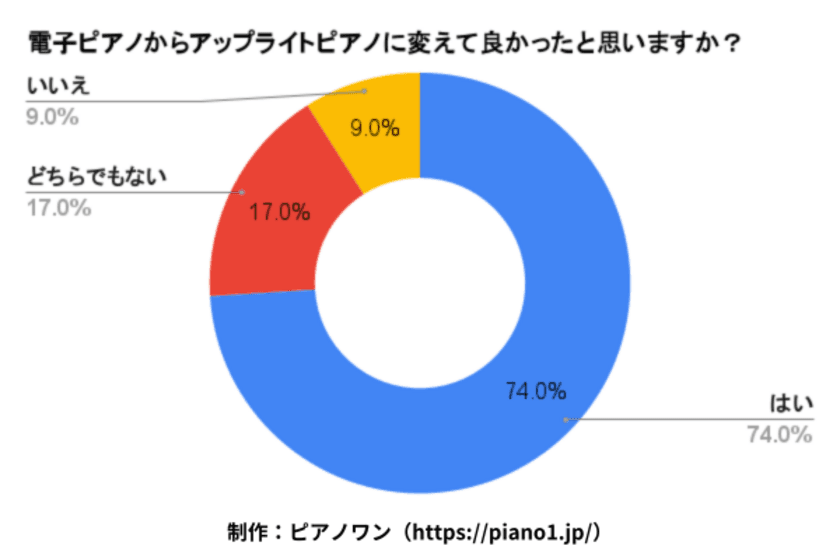 電子ピアノからアップライトピアノに変えて良かった？
実際に変えた人100名のアンケート