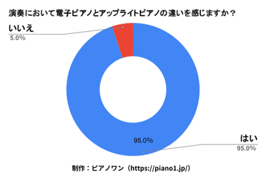 演奏において電子ピアノとアップライトピアノの違いを感じますか？