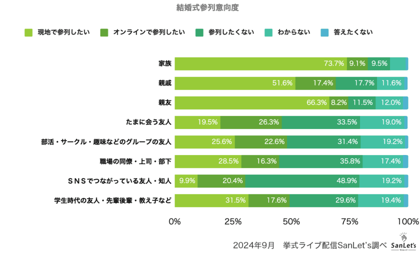 オンラインウエディングに関する意識調査2024～参列編～　
現地に参列したい意向が回復　
つながりによってはオンラインも選択肢に