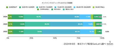 オンライン決済ご祝儀額