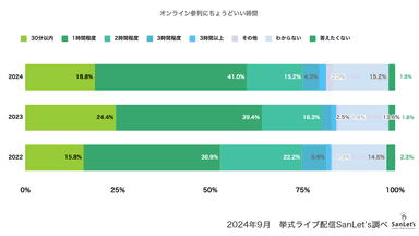 オンライン参列視聴時間