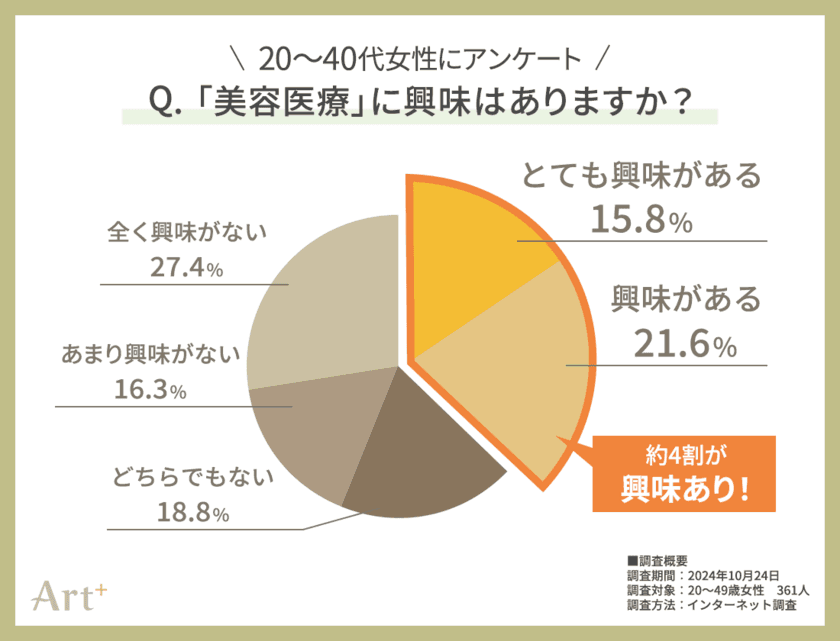 ＜20～40代女性に調査＞
話題の「美容医療」、約4割の女性が「興味あり」！
経験者イチオシの施術やその魅力とは？