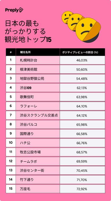 日本の観光名所ワーストトップ15