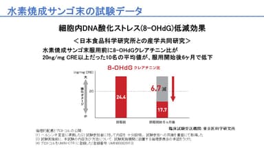 細胞内DNA酸化ストレス(8-OHdG)低減効果(クリニック・事業者向けの内容を含みます)