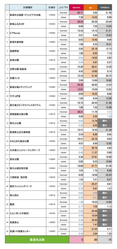 観光地／レジャー施設調査結果