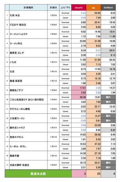 ラーメン店／他飲食店調査結果