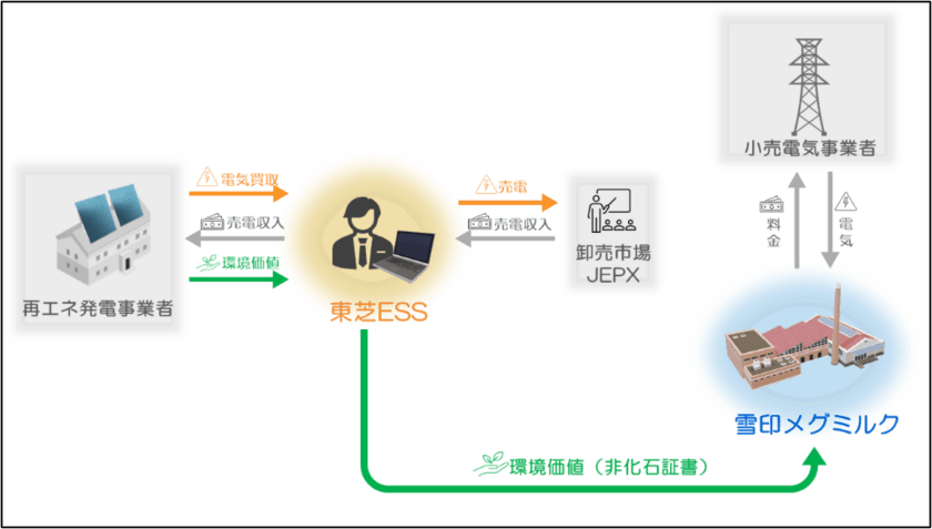 雪印メグミルクにて初のバーチャルPPAを導入
太陽光発電を活用し、川越工場におけるCO2排出量削減