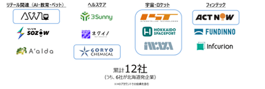 北海道発企業への出資に加え、AI／リテールテック・ヘルスケア・フィンテック領域を中心に12社へ投資とアライアンス(連携)で事業推進