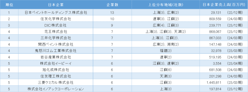 「中国における日系化学工業の市場動向」調査結果を発表
～プラスチック製品業が3割超、
企業数最多は日本ペイントホールディングス～