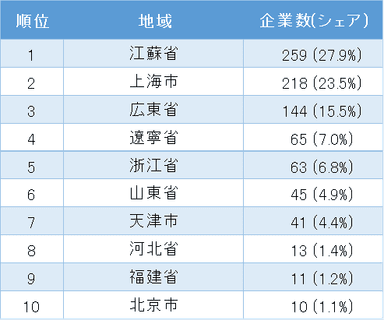 表2_中国日系化学工業の地域別企業数ランキング　1位～10位